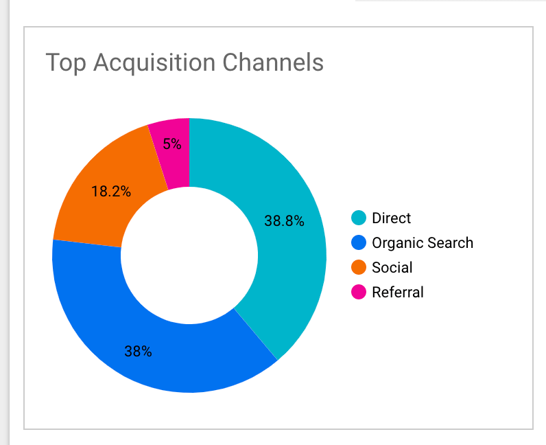 what is direct traffic in google analytics